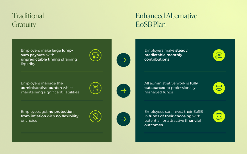 The Alternative End-of-Service Benefits Scheme: a modern approach